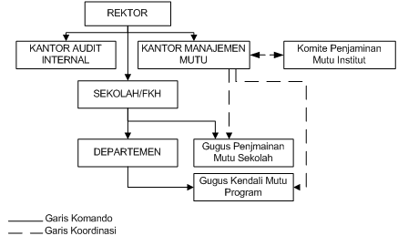 3. Diagram Struktur Organisasi Pelaksanaan Implementasi Penjaminan Mutu di Sekolah dan Program
