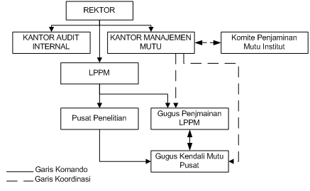 4. Diagram Struktur Organisasi Pelaksanaan Implementasi Penjaminan Mutu di Pusat-Pusat di bawah koordinasi LPPM.