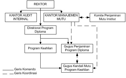 5. Diagram Struktur Organisasi Pelaksanaan Implementasi Penjaminan Mutu di Direktorat Program Diploma.