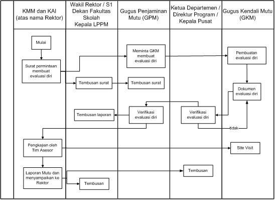 7. Diagram Alur Proses Penilaian (asesmen dan audit) Unit Kerja.